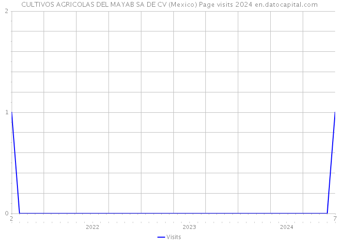 CULTIVOS AGRICOLAS DEL MAYAB SA DE CV (Mexico) Page visits 2024 