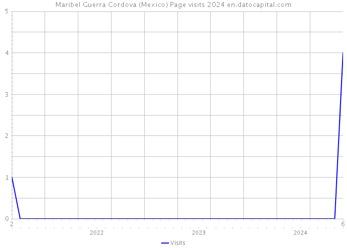 Maribel Guerra Cordova (Mexico) Page visits 2024 