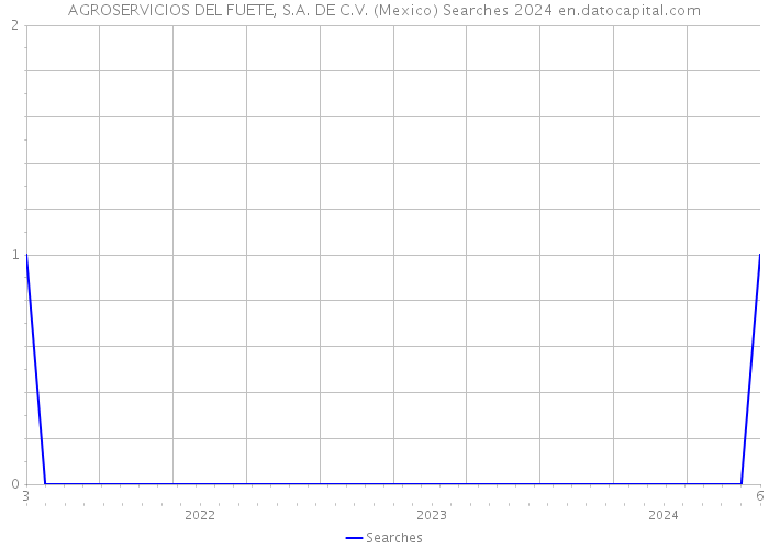 AGROSERVICIOS DEL FUETE, S.A. DE C.V. (Mexico) Searches 2024 