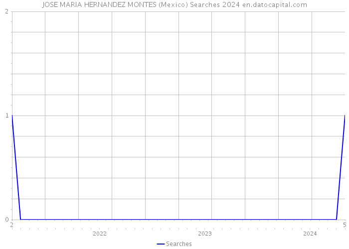 JOSE MARIA HERNANDEZ MONTES (Mexico) Searches 2024 