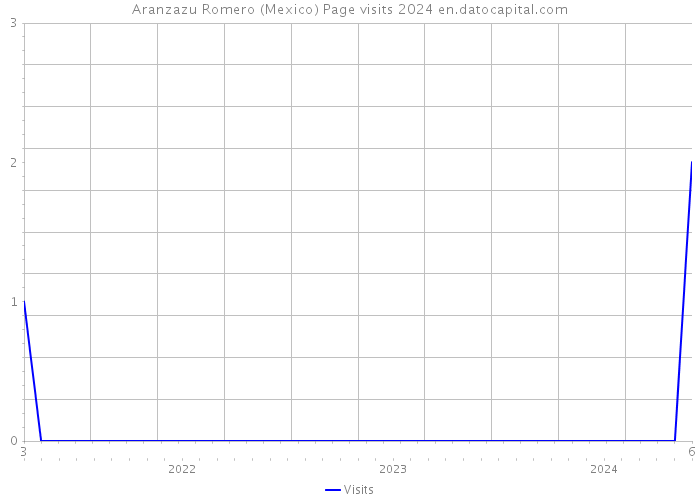 Aranzazu Romero (Mexico) Page visits 2024 