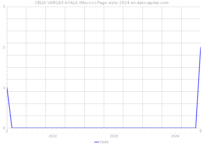 CELIA VARGAS AYALA (Mexico) Page visits 2024 