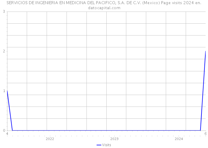 SERVICIOS DE INGENIERIA EN MEDICINA DEL PACIFICO, S.A. DE C.V. (Mexico) Page visits 2024 