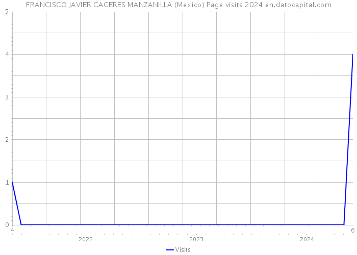 FRANCISCO JAVIER CACERES MANZANILLA (Mexico) Page visits 2024 