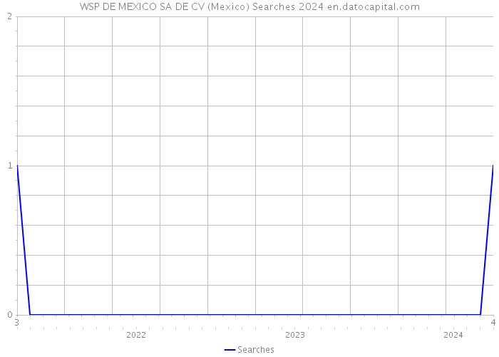 WSP DE MEXICO SA DE CV (Mexico) Searches 2024 