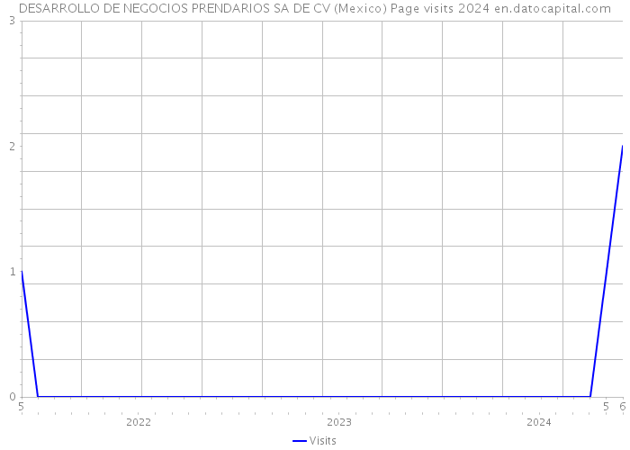 DESARROLLO DE NEGOCIOS PRENDARIOS SA DE CV (Mexico) Page visits 2024 