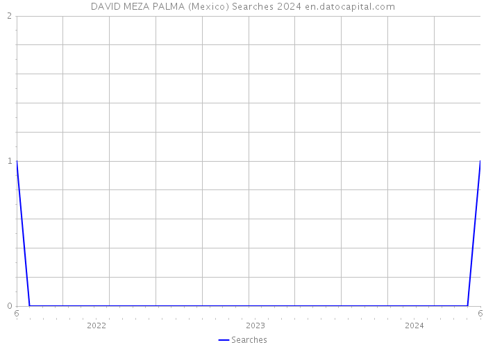 DAVID MEZA PALMA (Mexico) Searches 2024 
