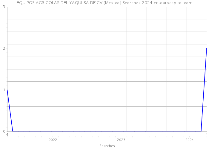 EQUIPOS AGRICOLAS DEL YAQUI SA DE CV (Mexico) Searches 2024 