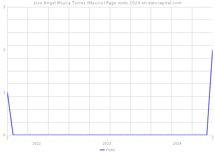 Jose Angel Mojica Torres (Mexico) Page visits 2024 