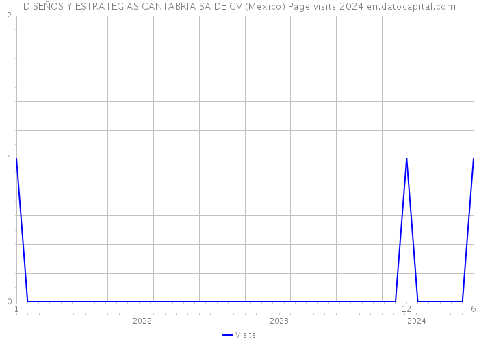 DISEÑOS Y ESTRATEGIAS CANTABRIA SA DE CV (Mexico) Page visits 2024 