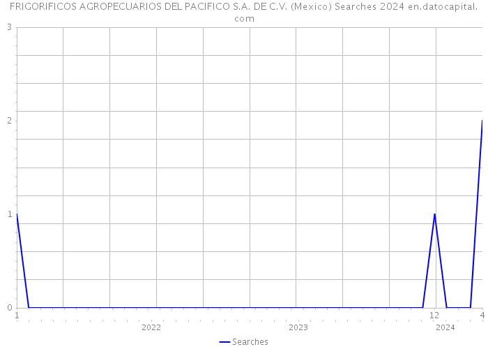 FRIGORIFICOS AGROPECUARIOS DEL PACIFICO S.A. DE C.V. (Mexico) Searches 2024 