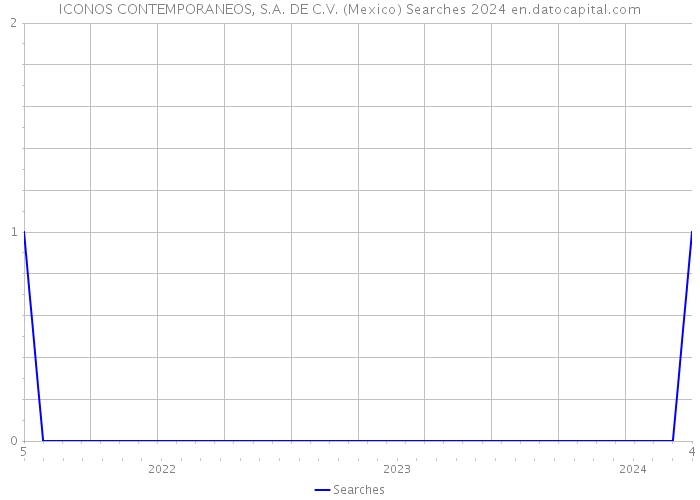 ICONOS CONTEMPORANEOS, S.A. DE C.V. (Mexico) Searches 2024 