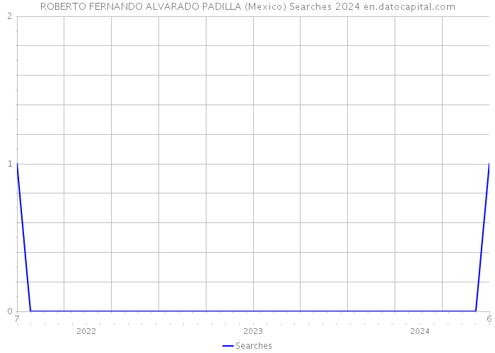 ROBERTO FERNANDO ALVARADO PADILLA (Mexico) Searches 2024 