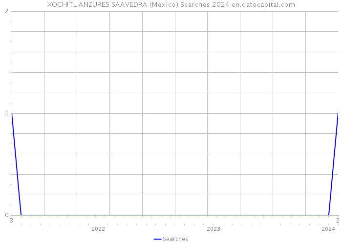 XOCHITL ANZURES SAAVEDRA (Mexico) Searches 2024 