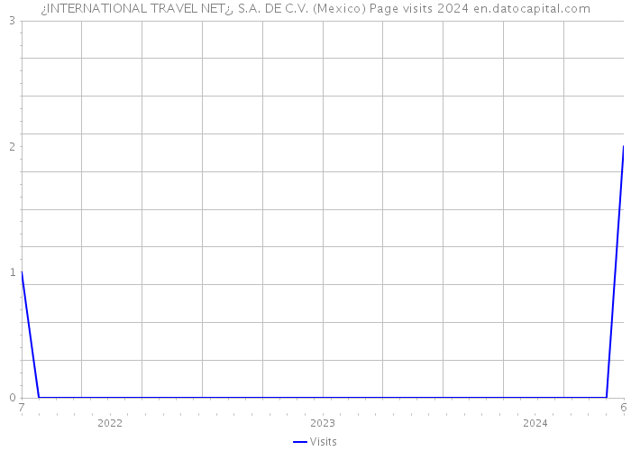 ¿INTERNATIONAL TRAVEL NET¿, S.A. DE C.V. (Mexico) Page visits 2024 