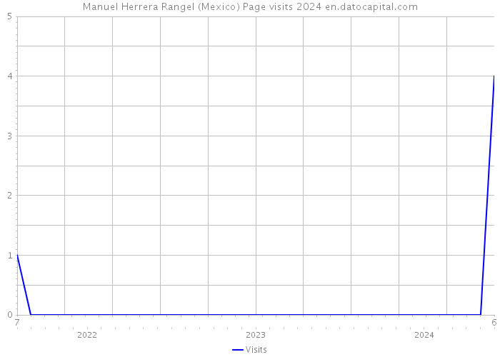 Manuel Herrera Rangel (Mexico) Page visits 2024 