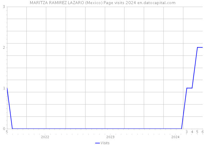 MARITZA RAMIREZ LAZARO (Mexico) Page visits 2024 