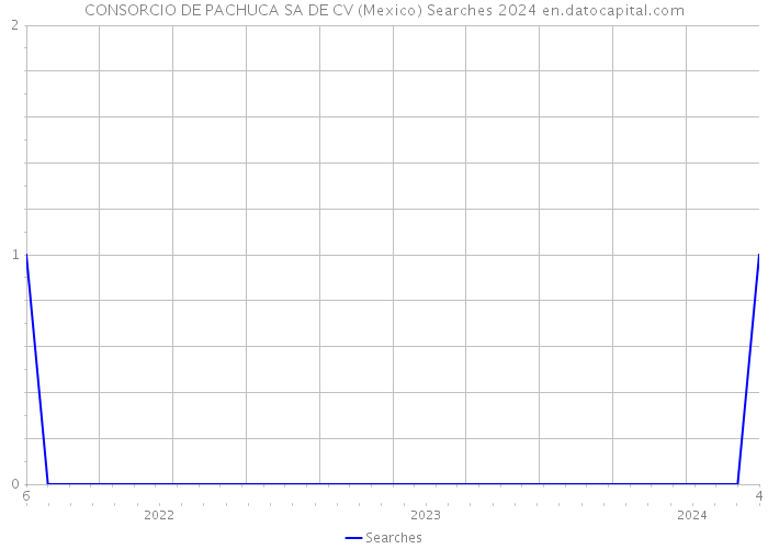 CONSORCIO DE PACHUCA SA DE CV (Mexico) Searches 2024 