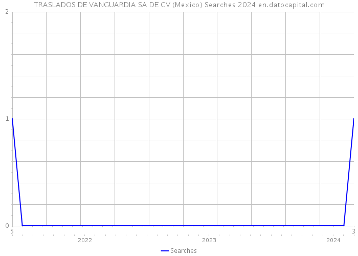 TRASLADOS DE VANGUARDIA SA DE CV (Mexico) Searches 2024 