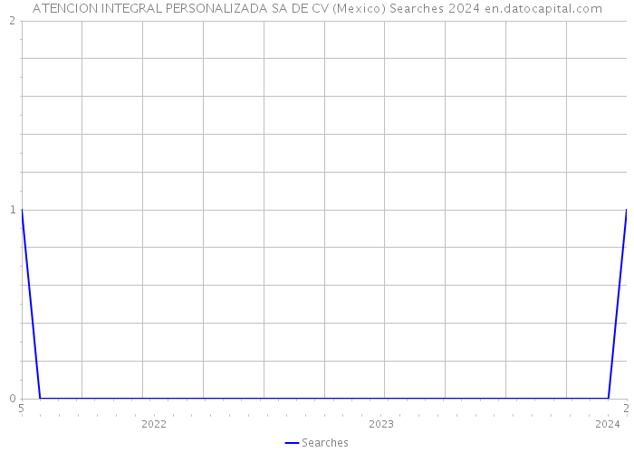 ATENCION INTEGRAL PERSONALIZADA SA DE CV (Mexico) Searches 2024 