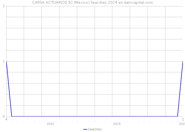 CARSA ACTUARIOS SC (Mexico) Searches 2024 