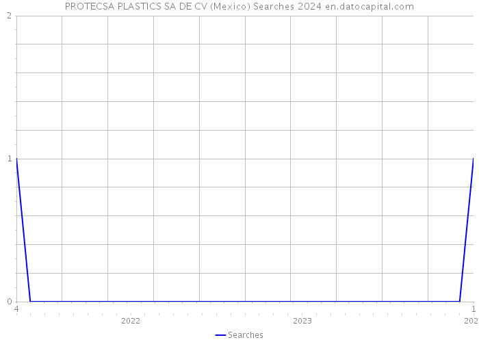 PROTECSA PLASTICS SA DE CV (Mexico) Searches 2024 