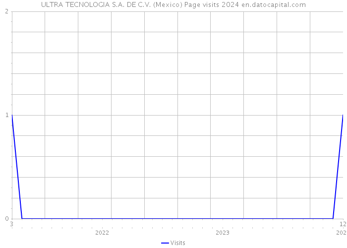 ULTRA TECNOLOGIA S.A. DE C.V. (Mexico) Page visits 2024 