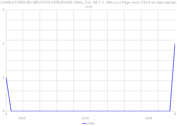 CONSULTORES EN SERVICIOS INTEGRALES CMAL, S.A. DE C.V. (Mexico) Page visits 2024 
