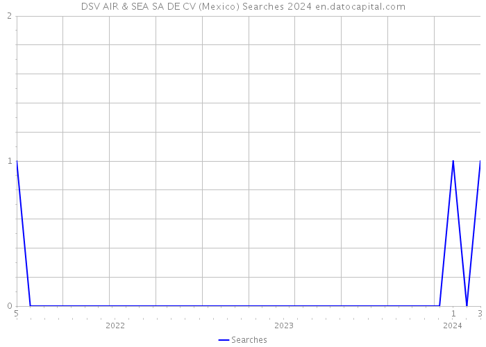 DSV AIR & SEA SA DE CV (Mexico) Searches 2024 