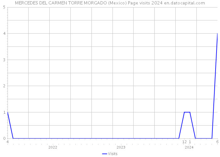 MERCEDES DEL CARMEN TORRE MORGADO (Mexico) Page visits 2024 