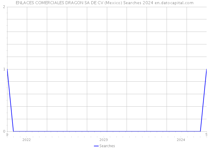 ENLACES COMERCIALES DRAGON SA DE CV (Mexico) Searches 2024 