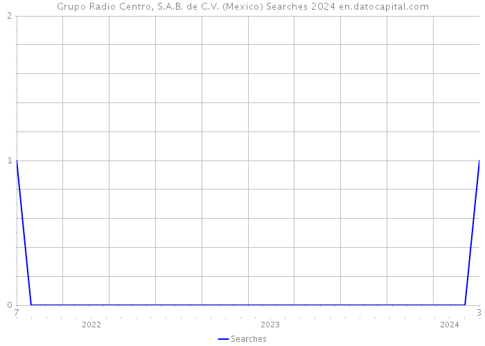 Grupo Radio Centro, S.A.B. de C.V. (Mexico) Searches 2024 