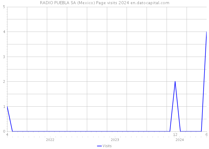 RADIO PUEBLA SA (Mexico) Page visits 2024 