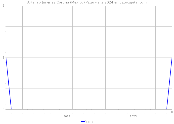 Artemio Jimenez Corona (Mexico) Page visits 2024 