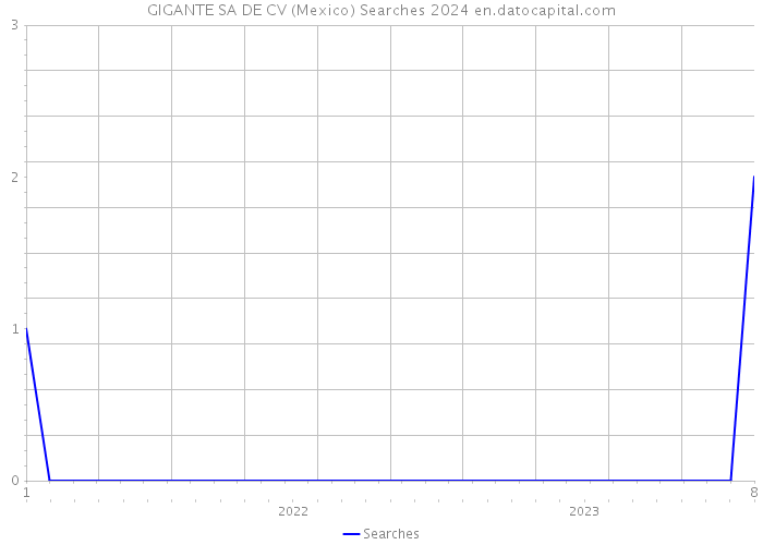 GIGANTE SA DE CV (Mexico) Searches 2024 