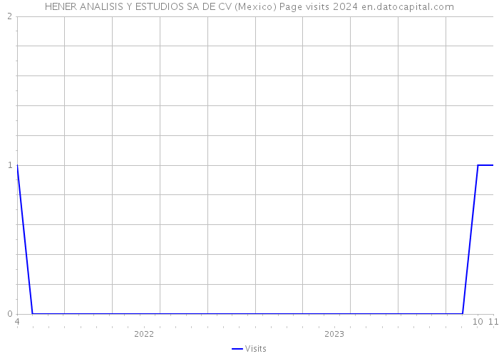 HENER ANALISIS Y ESTUDIOS SA DE CV (Mexico) Page visits 2024 