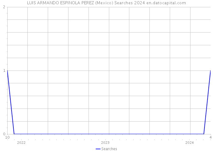 LUIS ARMANDO ESPINOLA PEREZ (Mexico) Searches 2024 