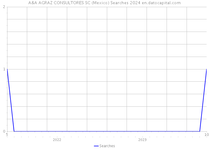 A&A AGRAZ CONSULTORES SC (Mexico) Searches 2024 