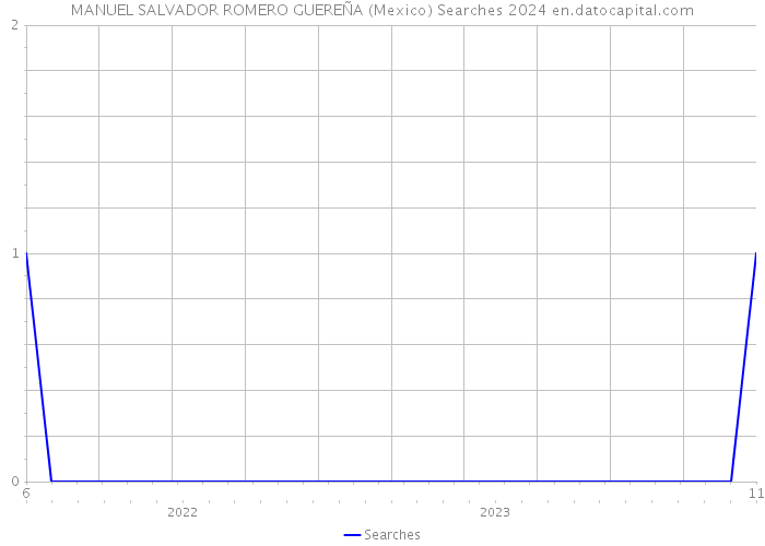MANUEL SALVADOR ROMERO GUEREÑA (Mexico) Searches 2024 
