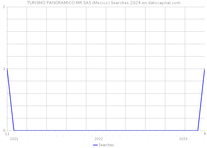 TURISMO PANORAMICO MR SAS (Mexico) Searches 2024 
