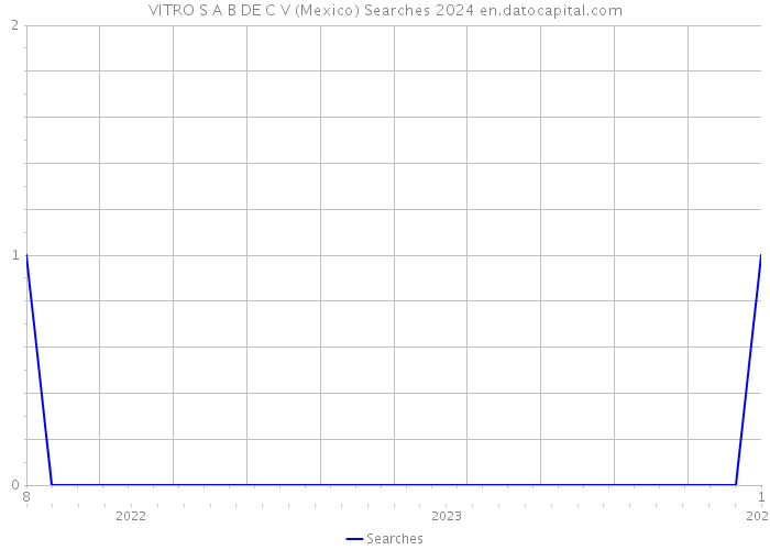 VITRO S A B DE C V (Mexico) Searches 2024 