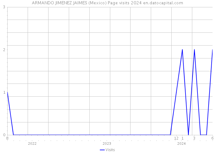 ARMANDO JIMENEZ JAIMES (Mexico) Page visits 2024 