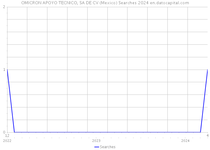 OMICRON APOYO TECNICO, SA DE CV (Mexico) Searches 2024 