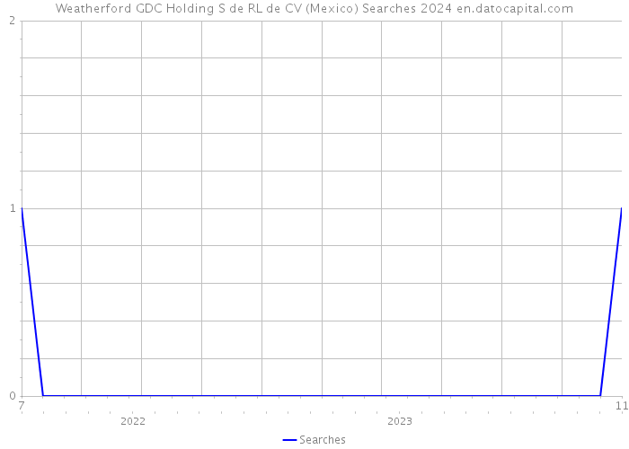 Weatherford GDC Holding S de RL de CV (Mexico) Searches 2024 