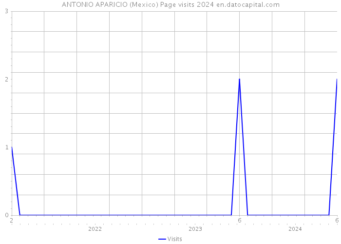 ANTONIO APARICIO (Mexico) Page visits 2024 