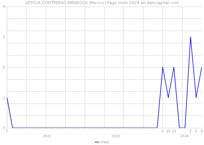 LETICIA CONTRERAS MENDOZA (Mexico) Page visits 2024 
