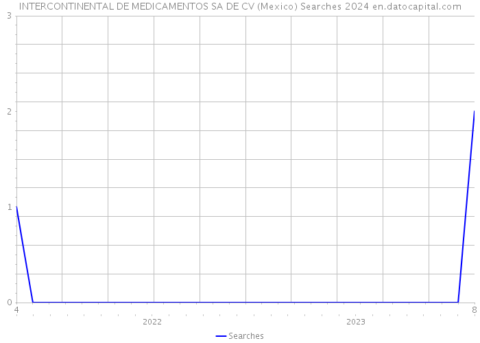 INTERCONTINENTAL DE MEDICAMENTOS SA DE CV (Mexico) Searches 2024 