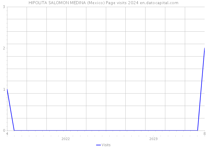 HIPOLITA SALOMON MEDINA (Mexico) Page visits 2024 