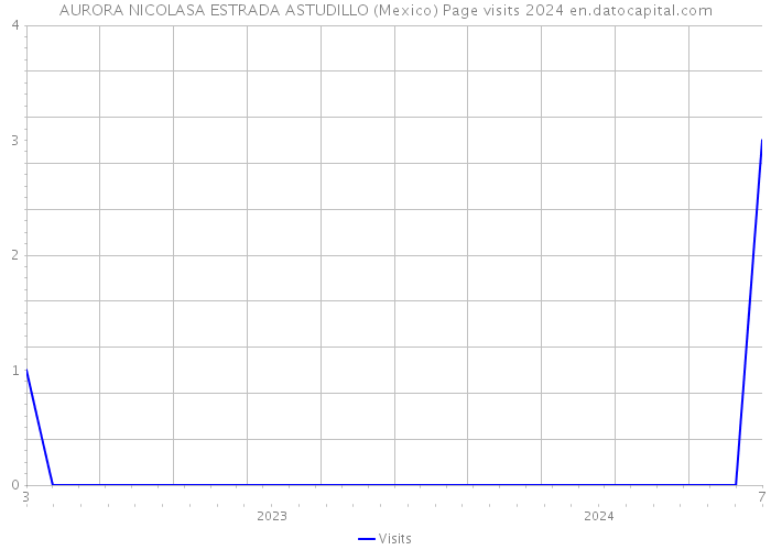 AURORA NICOLASA ESTRADA ASTUDILLO (Mexico) Page visits 2024 