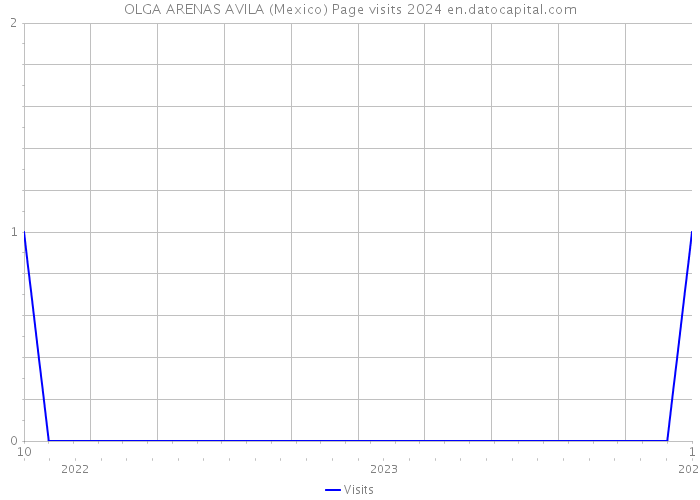 OLGA ARENAS AVILA (Mexico) Page visits 2024 
